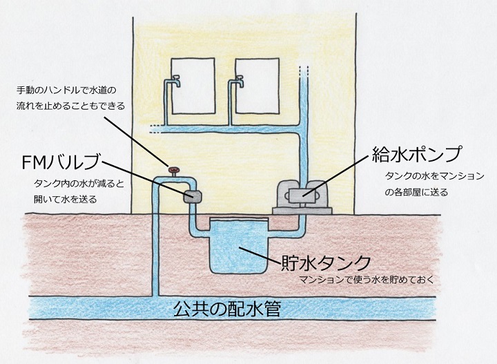 マンションの水道設備の図解