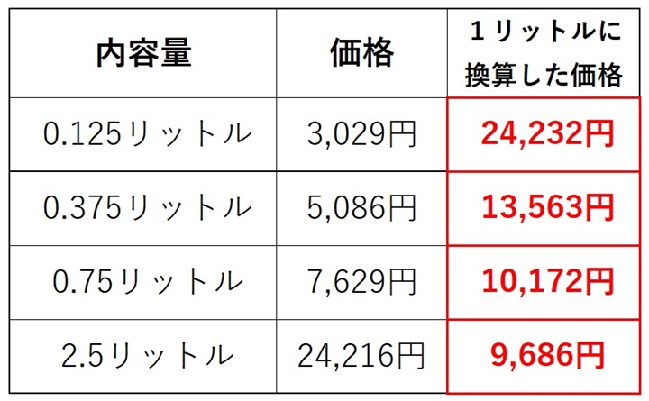 １リットル当たりの価格比較表