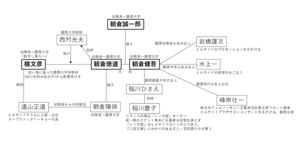 ヒルサイドテラスと慶應コネクション