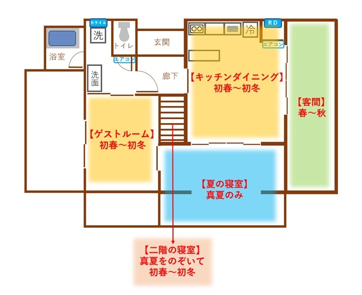 間取り図と季節による使い分け
