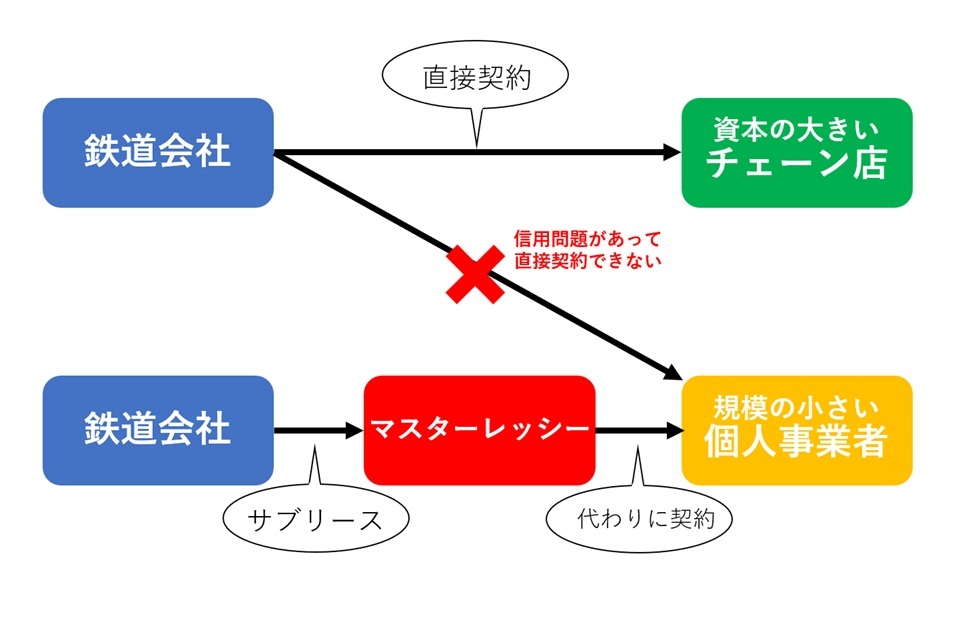 サブリース概念図