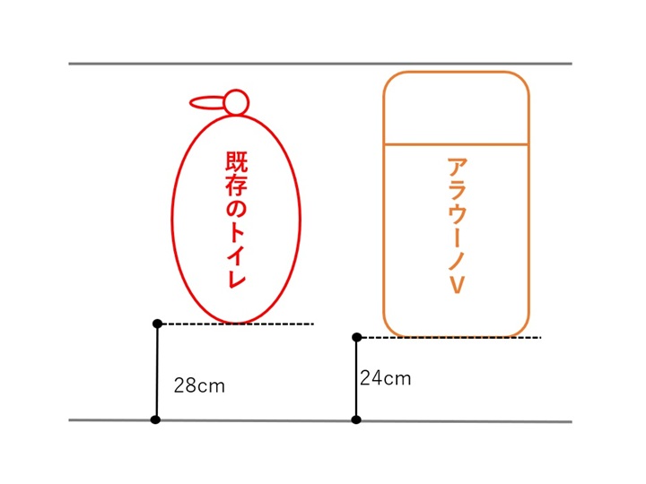 アラウーノＶとの比較図