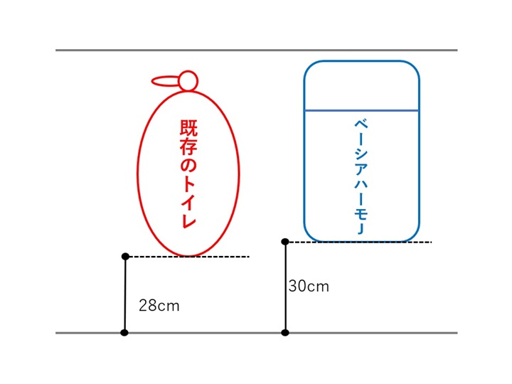 ベーシアハーモJとの比較図